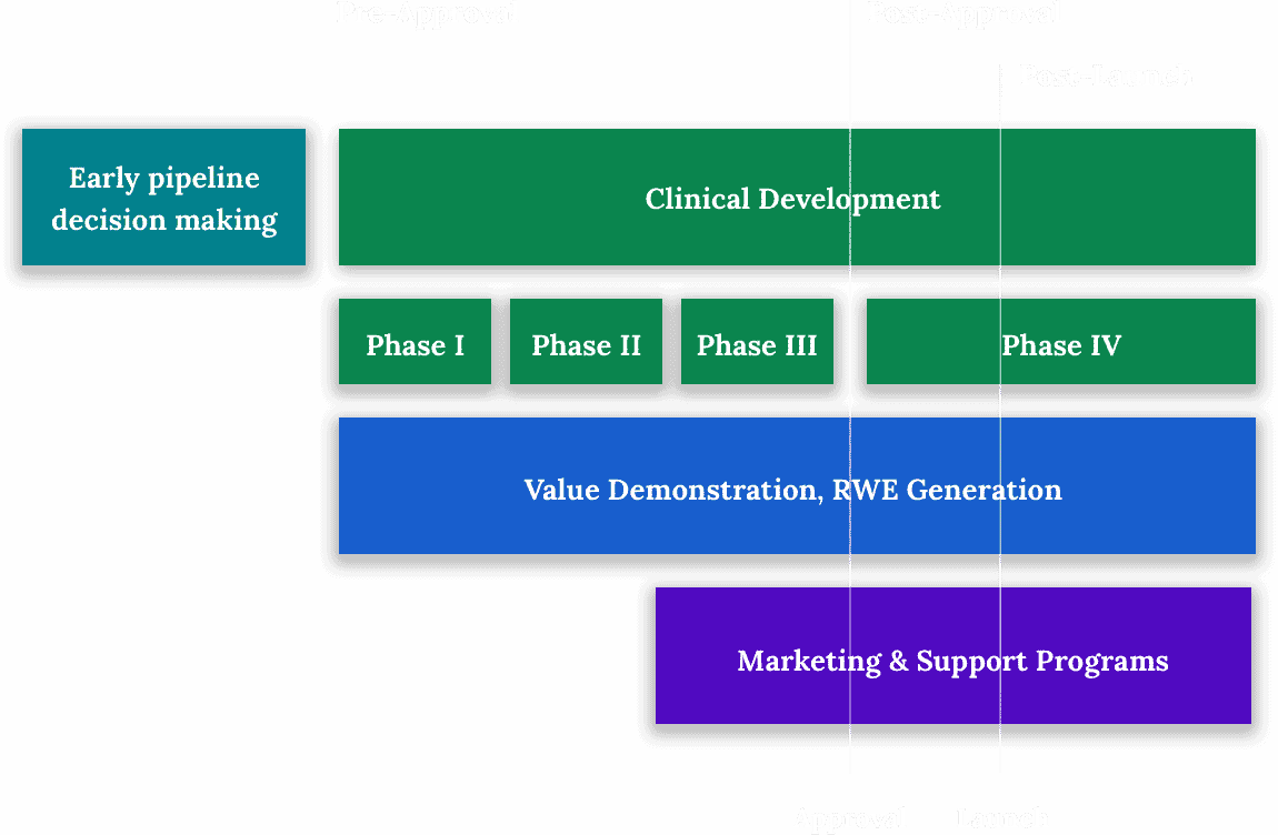 Timeline Pharos Life-Cycle